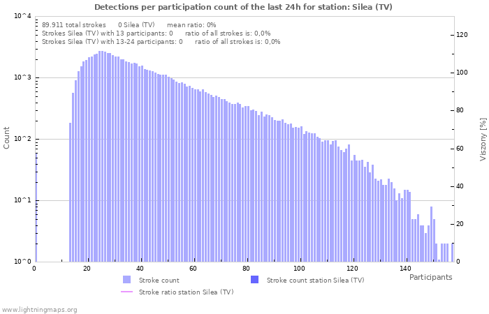 Grafikonok: Detections per participation count