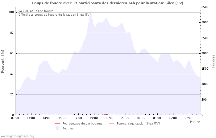 Graphes