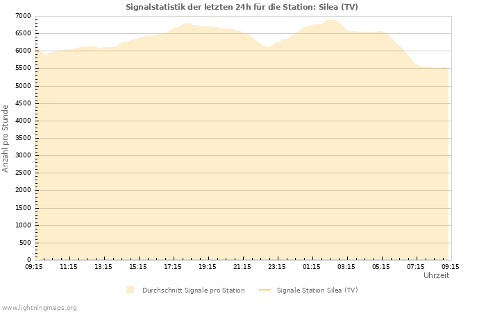 Diagramme: Signalstatistik