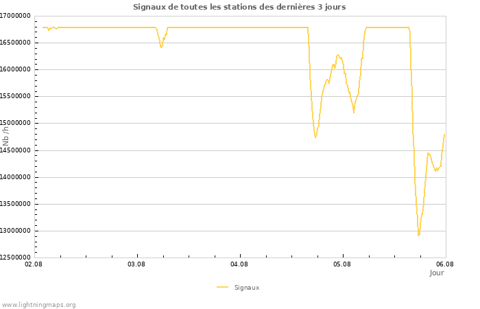 Graphes