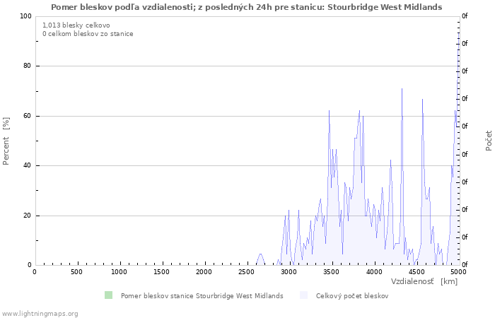 Grafy: Pomer bleskov podľa vzdialenosti;