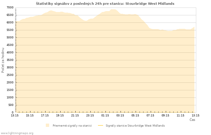 Grafy: Štatistiky signálov