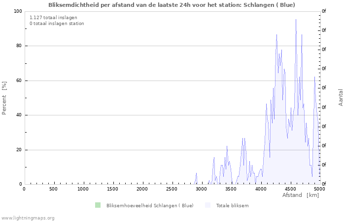 Grafieken: Bliksemdichtheid per afstand