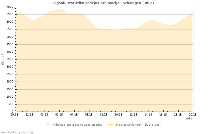 Grafiki: Signālu statistika