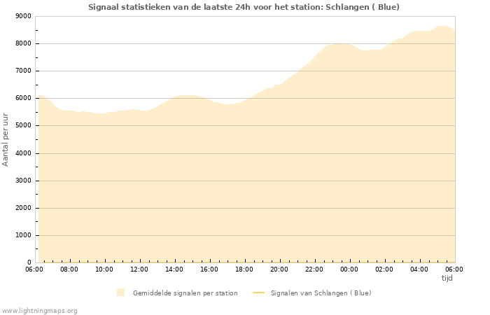 Grafieken: Signaal statistieken