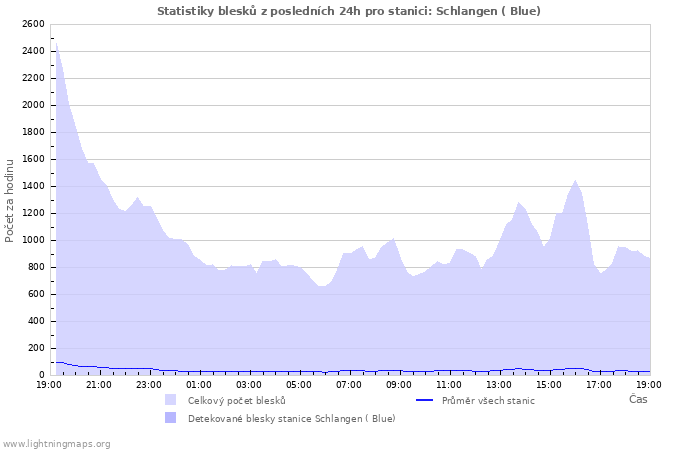 Grafy: Statistiky blesků