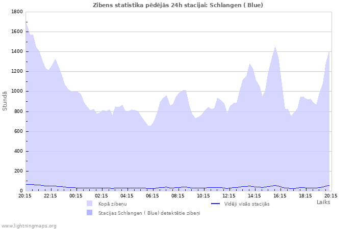 Grafiki: Zibens statistika