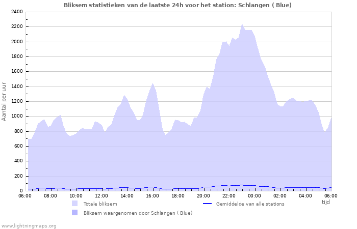 Grafieken: Bliksem statistieken