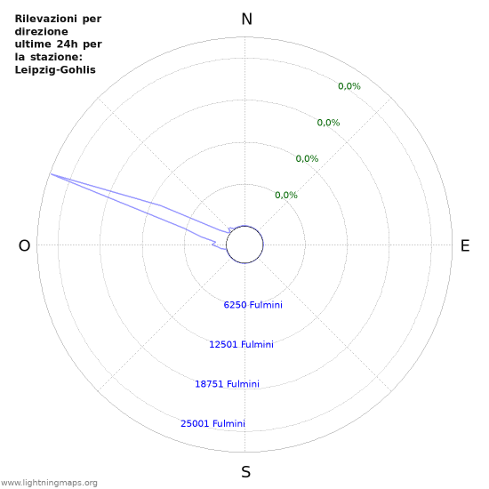 Grafico: Rilevazioni per direzione