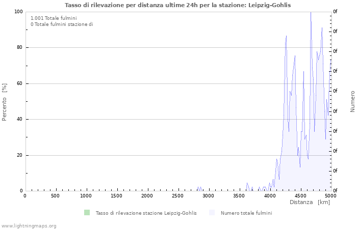 Grafico: Tasso di rilevazione per distanza