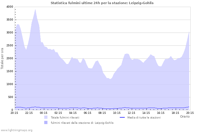 Grafico: Statistica fulmini