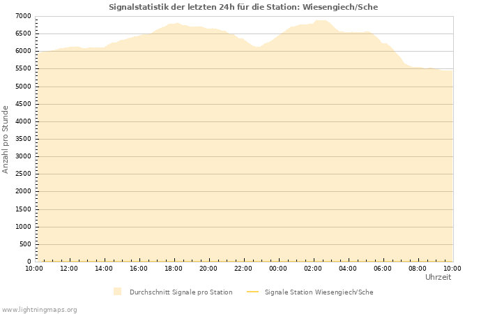 Diagramme: Signalstatistik