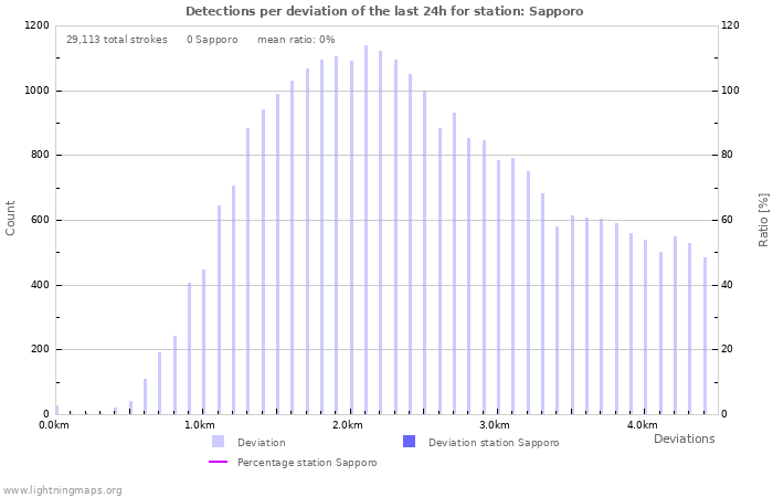 Graphs: Detections per deviation