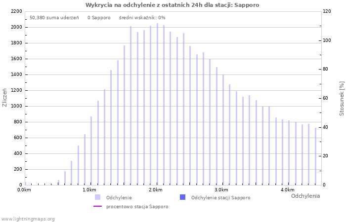 Wykresy: Wykrycia na odchylenie