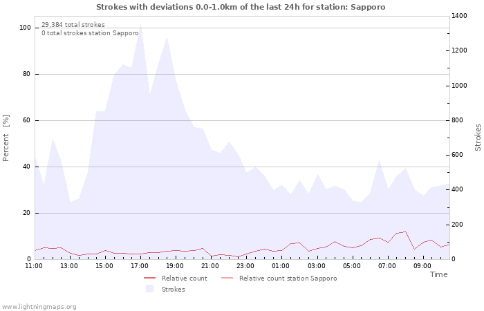 Graphs