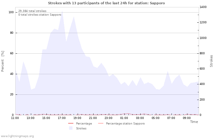 Graphs