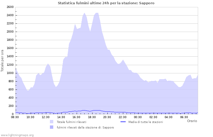 Grafico: Statistica fulmini