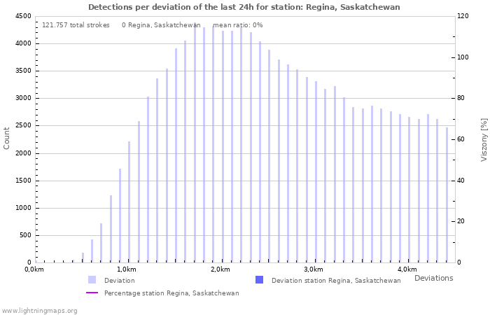 Grafikonok: Detections per deviation