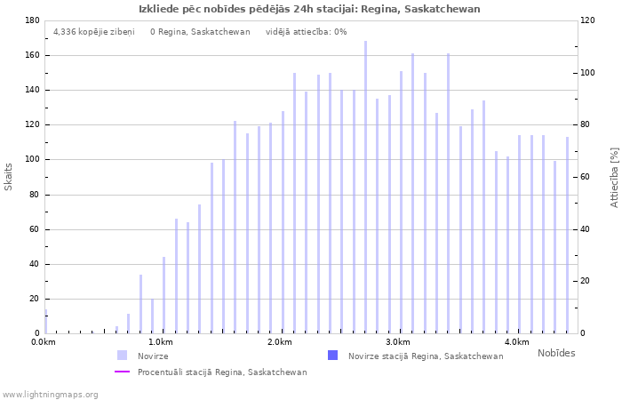 Grafiki: Izkliede pēc nobīdes