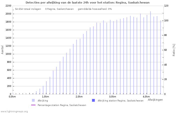 Grafieken: Detecties per afwijking