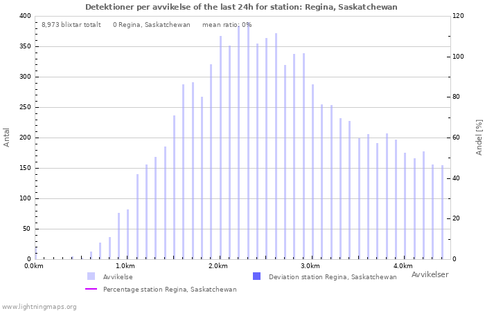 Grafer: Detektioner per avvikelse