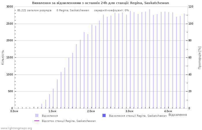 Графіки: Виявлення за відхиленнями