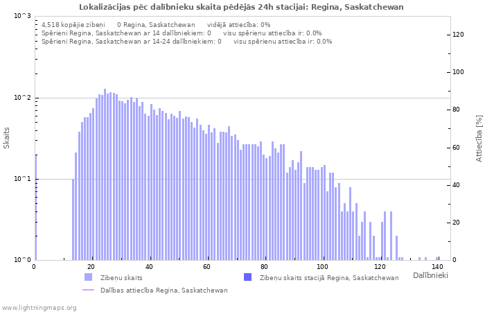 Grafiki: Lokalizācijas pēc dalībnieku skaita