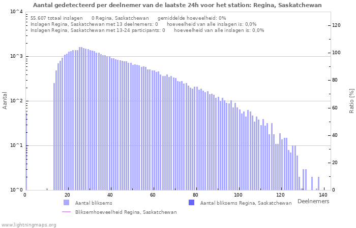 Grafieken: Aantal gedetecteerd per deelnemer