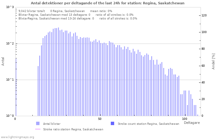 Grafer: Antal detektioner per deltagande