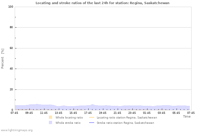 Graphs: Locating and stroke ratios