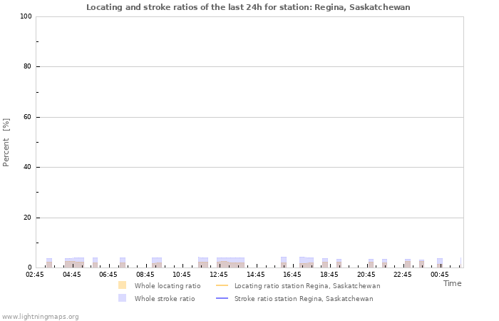 Grafikonok: Locating and stroke ratios