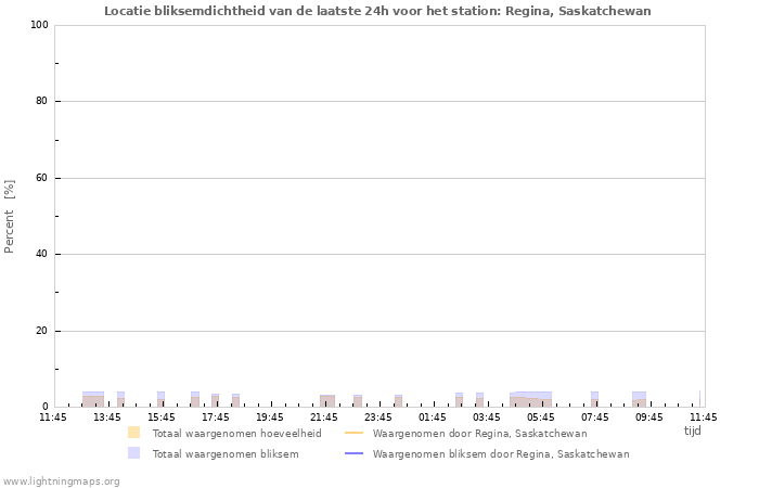 Grafieken: Locatie bliksemdichtheid