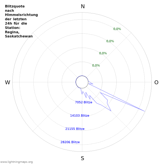 Diagramme: Blitzquote nach Himmelsrichtung