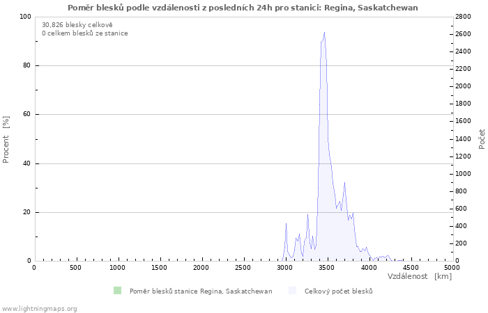 Grafy: Poměr blesků podle vzdálenosti