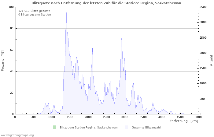 Diagramme: Blitzquote nach Entfernung