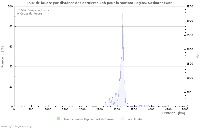 Graphes: Taux de foudre par distance