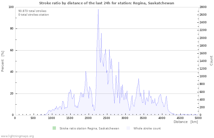 Grafikonok: Stroke ratio by distance