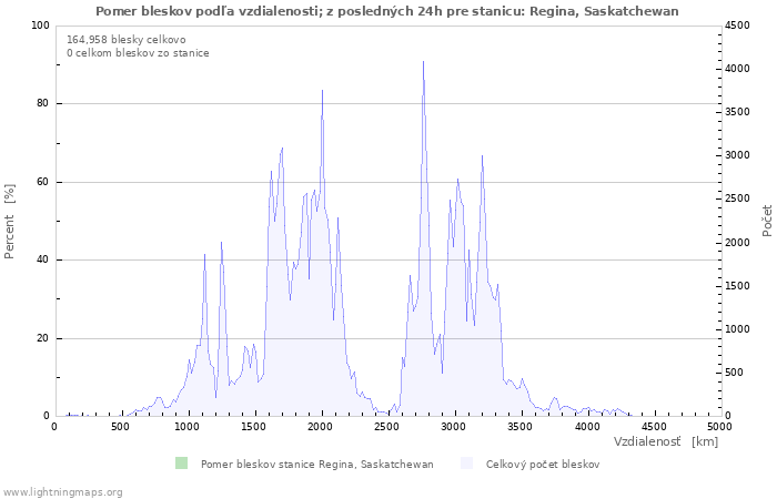 Grafy: Pomer bleskov podľa vzdialenosti;