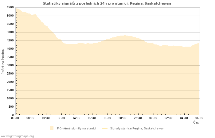 Grafy: Statistiky signálů