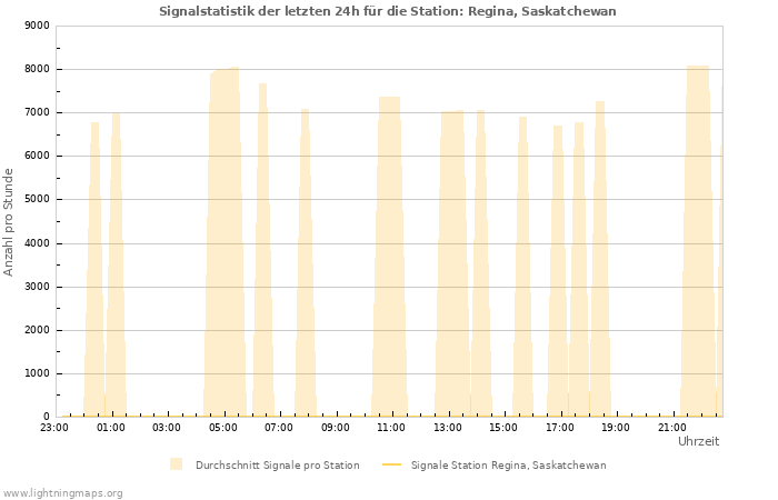 Diagramme: Signalstatistik