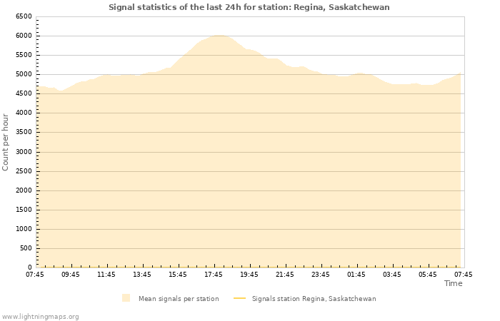 Graphs: Signal statistics