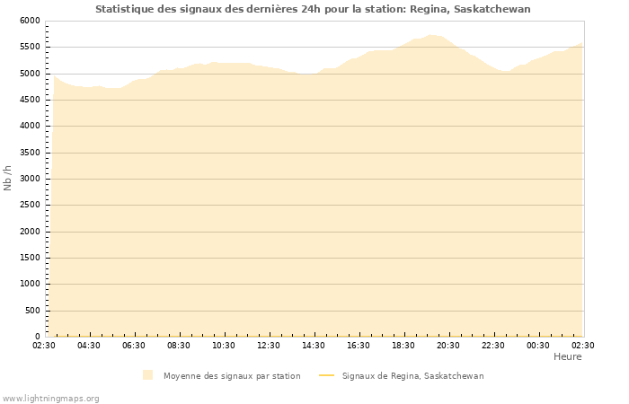 Graphes: Statistique des signaux