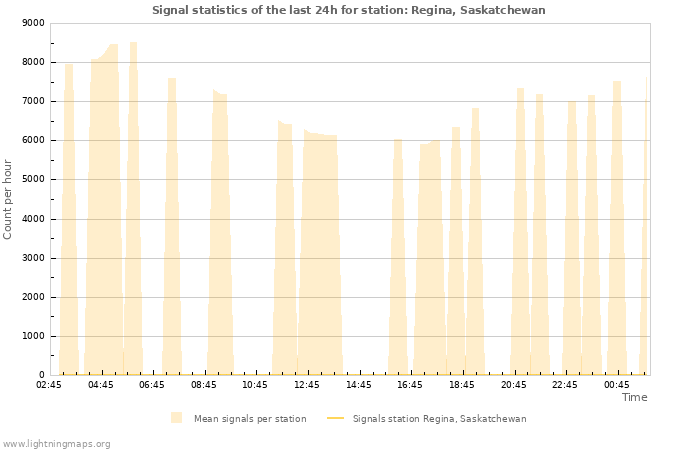 Grafikonok: Signal statistics