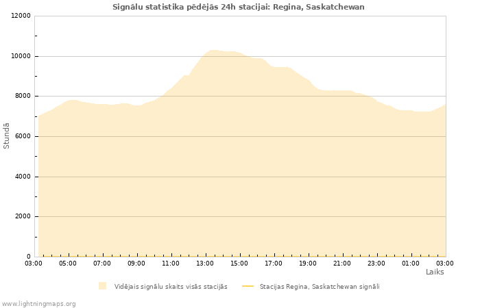 Grafiki: Signālu statistika