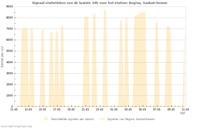 Grafieken: Signaal statistieken