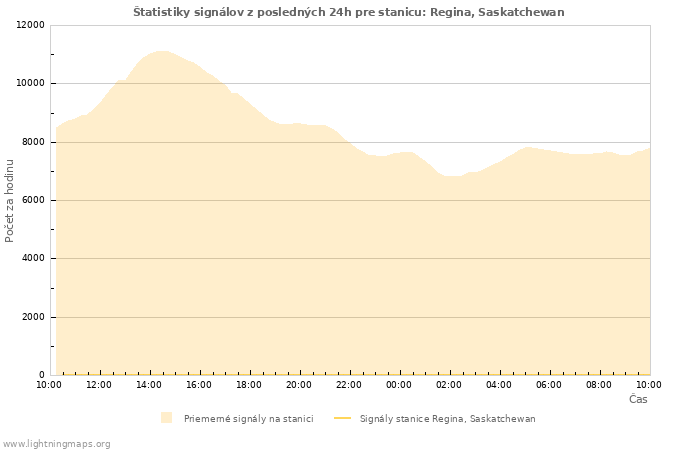 Grafy: Štatistiky signálov