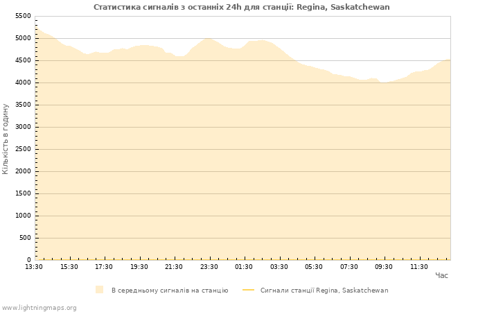 Графіки: Статистика сигналів