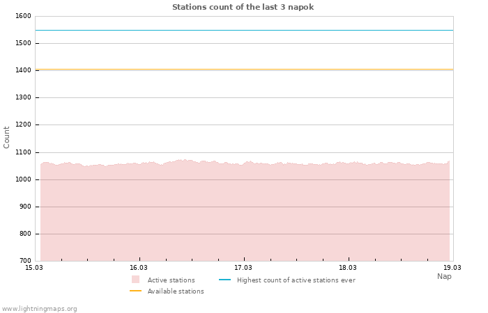 Grafikonok: Stations count