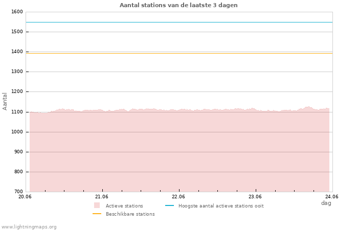 Grafieken: Aantal stations