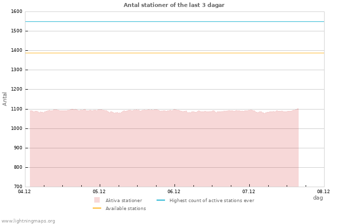 Grafer: Antal stationer